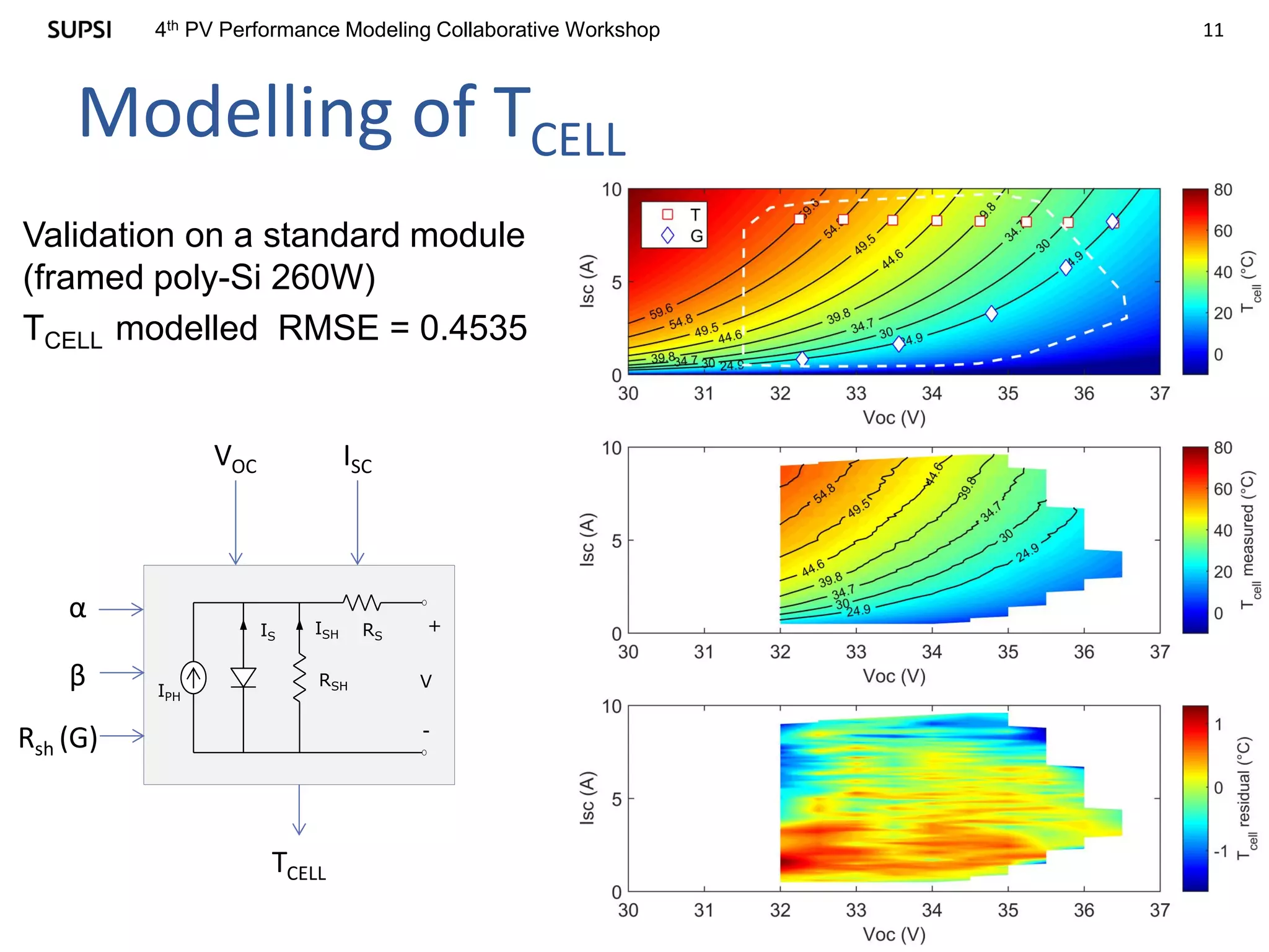 114th PV Performance Modeling Collaborative Workshop
Modelling of TCELL
Validation on a standard module
(framed poly-Si 260W)
TCELL modelled RMSE = 0.4535
IPH
IS RS
RSH
ISH
V
+
-
ISCVOC
TCELL
α
β
Rsh (G)
 