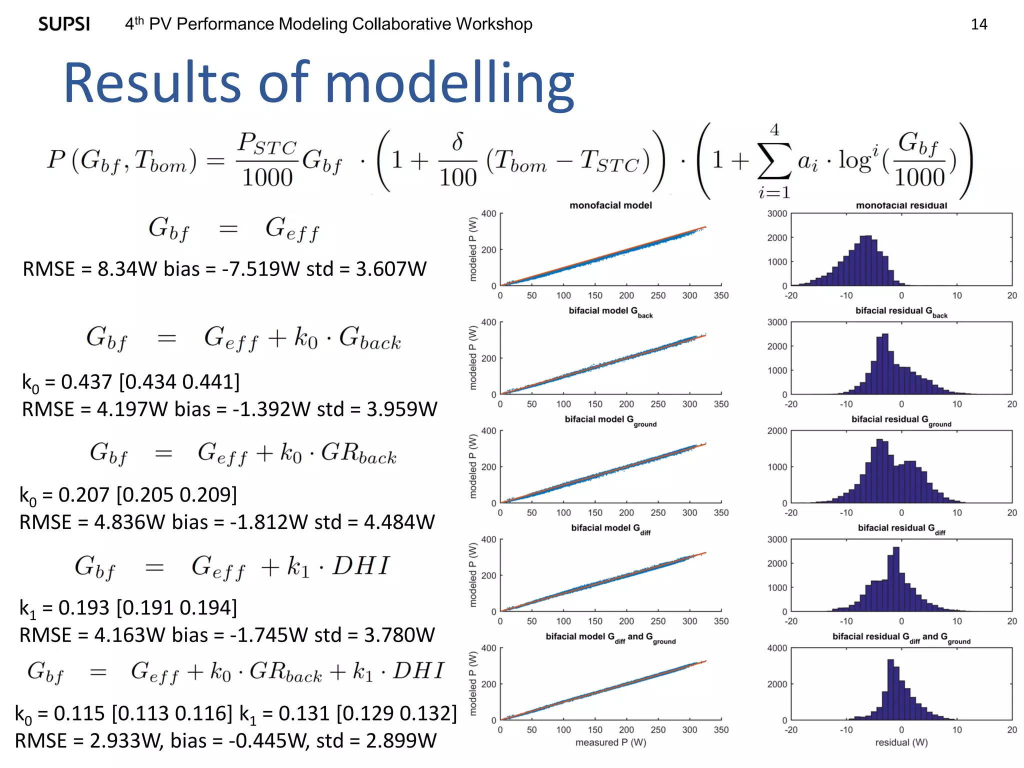 144th PV Performance Modeling Collaborative Workshop
Results of modelling
RMSE = 8.34W bias = -7.519W std = 3.607W
k1 = 0.193 [0.191 0.194]
RMSE = 4.163W bias = -1.745W std = 3.780W
k0 = 0.437 [0.434 0.441]
RMSE = 4.197W bias = -1.392W std = 3.959W
k0 = 0.115 [0.113 0.116] k1 = 0.131 [0.129 0.132]
RMSE = 2.933W, bias = -0.445W, std = 2.899W
k0 = 0.207 [0.205 0.209]
RMSE = 4.836W bias = -1.812W std = 4.484W
 