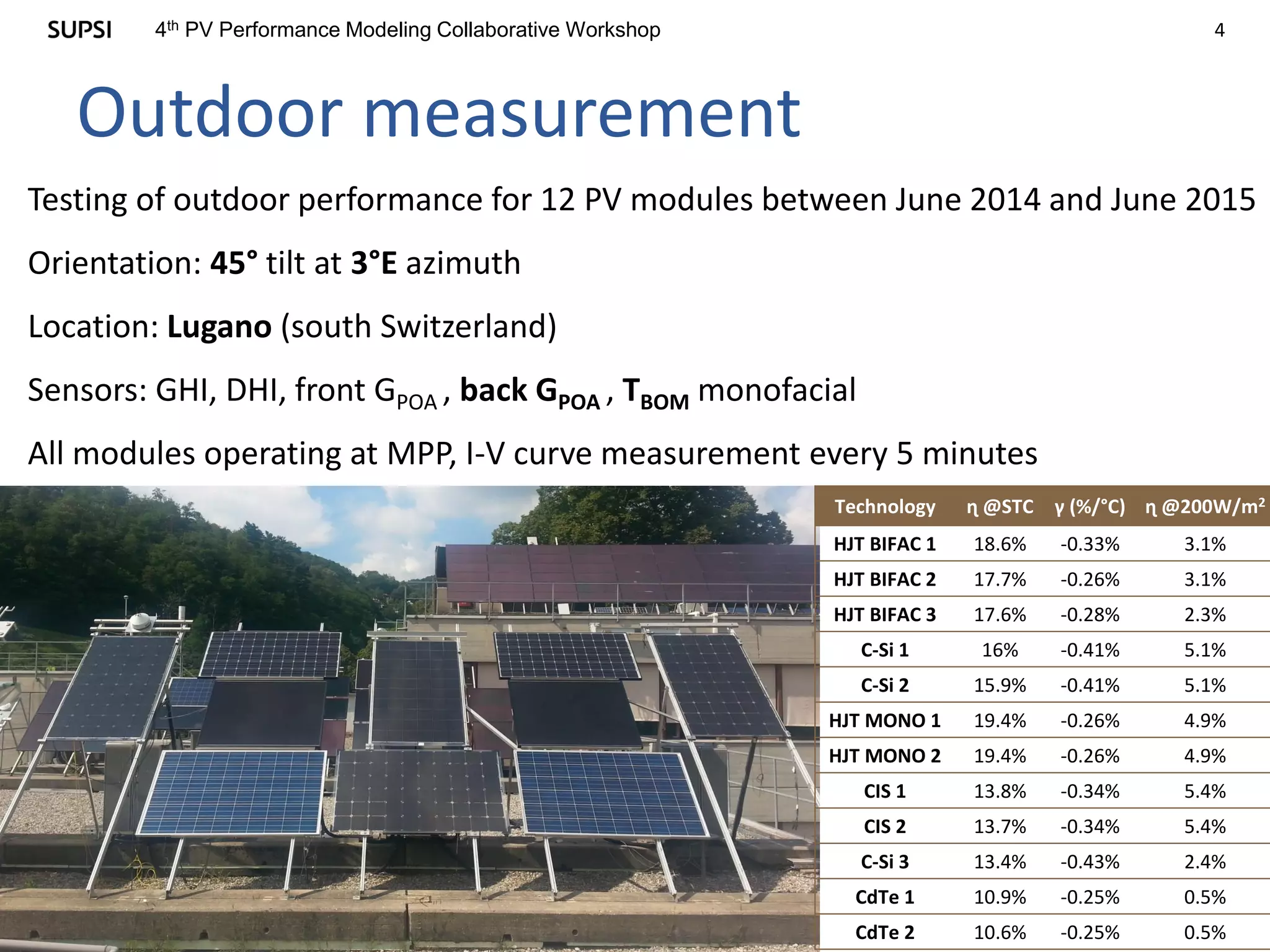 44th PV Performance Modeling Collaborative Workshop
Outdoor measurement
Testing of outdoor performance for 12 PV modules between June 2014 and June 2015
Orientation: 45° tilt at 3°E azimuth
Location: Lugano (south Switzerland)
Sensors: GHI, DHI, front GPOA , back GPOA , TBOM monofacial
All modules operating at MPP, I-V curve measurement every 5 minutes
Technology ɳ @STC γ (%/°C) ɳ @200W/m2
HJT BIFAC 1 18.6% -0.33% 3.1%
HJT BIFAC 2 17.7% -0.26% 3.1%
HJT BIFAC 3 17.6% -0.28% 2.3%
C-Si 1 16% -0.41% 5.1%
C-Si 2 15.9% -0.41% 5.1%
HJT MONO 1 19.4% -0.26% 4.9%
HJT MONO 2 19.4% -0.26% 4.9%
CIS 1 13.8% -0.34% 5.4%
CIS 2 13.7% -0.34% 5.4%
C-Si 3 13.4% -0.43% 2.4%
CdTe 1 10.9% -0.25% 0.5%
CdTe 2 10.6% -0.25% 0.5%
 