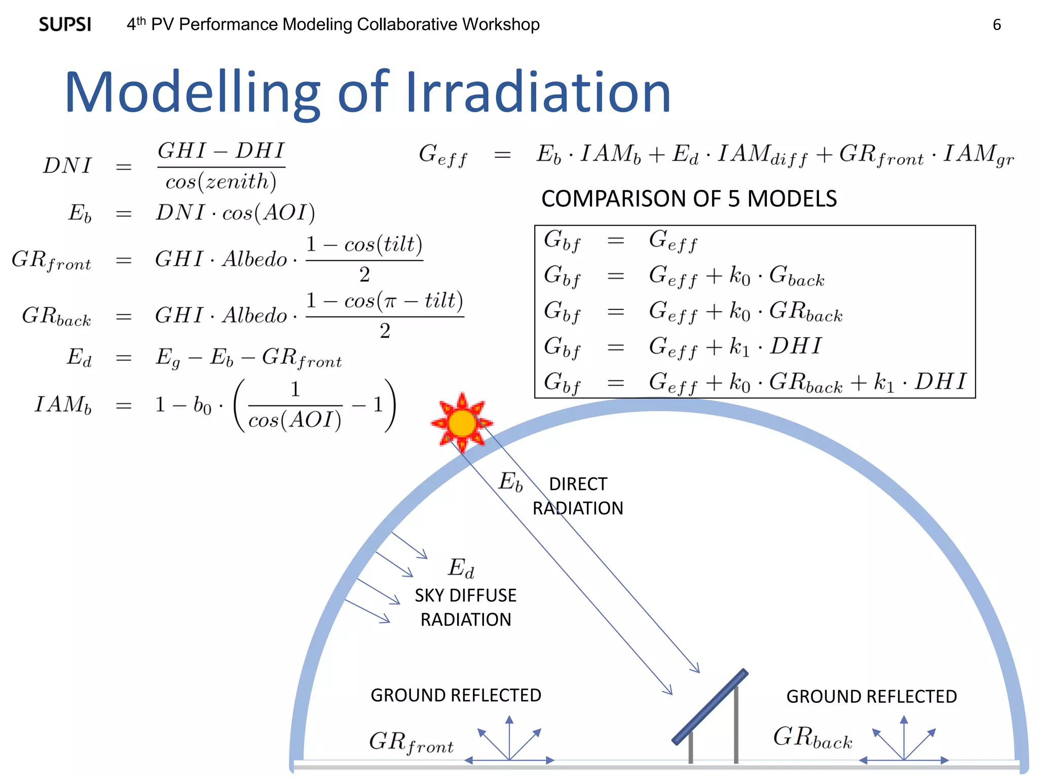 64th PV Performance Modeling Collaborative Workshop
Modelling of Irradiation
SKY DIFFUSE
RADIATION
DIRECT
RADIATION
GROUND REFLECTED GROUND REFLECTED
COMPARISON OF 5 MODELS
 