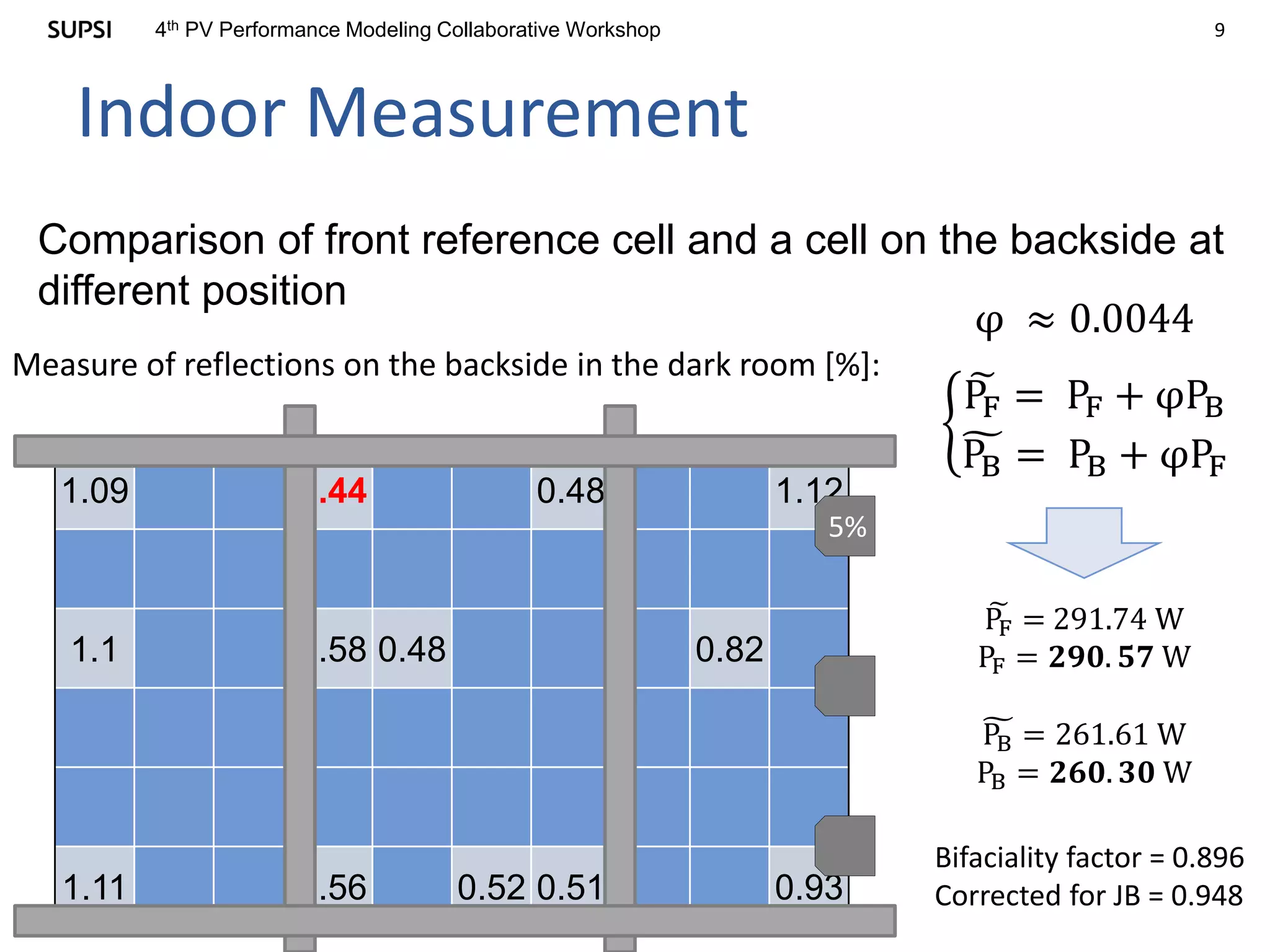 94th PV Performance Modeling Collaborative Workshop
Indoor Measurement
Comparison of front reference cell and a cell on the backside at
different position
1.09 0.44 0.48 1.12
1.1 0.58 0.48 0.82
1.11 0.56 0.52 0.51 0.93
5%
φ ≈ 0.0044
PF = PF + φPB
PB = PB + φPF
PF = 291.74 W
PF = 𝟐𝟗𝟎. 𝟓𝟕 W
PB = 261.61 W
PB = 𝟐𝟔𝟎. 𝟑𝟎 W
Measure of reflections on the backside in the dark room [%]:
Bifaciality factor = 0.896
Corrected for JB = 0.948
 