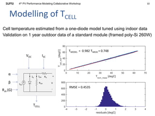 104th PV Performance Modeling Collaborative Workshop
Modelling of TCELL
Cell temperature estimated from a one-diode model tuned using indoor data
Validation on 1 year outdoor data of a standard module (framed poly-Si 260W)
IPH
IS RS
RSH
ISH
V
+
-
ISCVOC
TCELL
α
β
Rsh (G)
TMODEL = 0.982 TMEAS + 0.748
RMSE = 0.4535
 