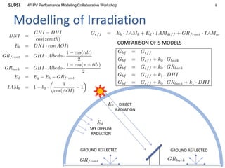 64th PV Performance Modeling Collaborative Workshop
Modelling of Irradiation
SKY DIFFUSE
RADIATION
DIRECT
RADIATION
GROUND REFLECTED GROUND REFLECTED
COMPARISON OF 5 MODELS
 