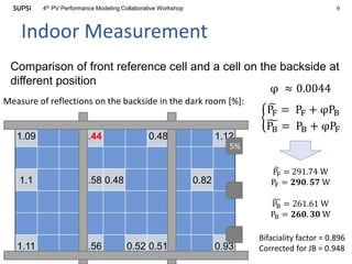 94th PV Performance Modeling Collaborative Workshop
Indoor Measurement
Comparison of front reference cell and a cell on the backside at
different position
1.09 0.44 0.48 1.12
1.1 0.58 0.48 0.82
1.11 0.56 0.52 0.51 0.93
5%
φ ≈ 0.0044
PF = PF + φPB
PB = PB + φPF
PF = 291.74 W
PF = 𝟐𝟗𝟎. 𝟓𝟕 W
PB = 261.61 W
PB = 𝟐𝟔𝟎. 𝟑𝟎 W
Measure of reflections on the backside in the dark room [%]:
Bifaciality factor = 0.896
Corrected for JB = 0.948
 