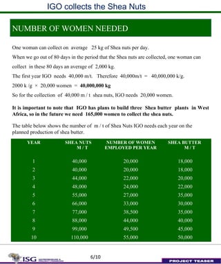 IGO collects the Shea Nuts
The table below shows the number of m / t of Shea Nuts IGO needs each year on the
planned production of shea butter.
YEAR SHEA NUTS
M / T
NUMBER OF WOMEN
EMPLOYED PER YEAR
SHEA BUTTER
M / T
1 40,000 20,000 18,000
2 40,000 20,000 18,000
3 44,000 22,000 20,000
4 48,000 24,000 22,000
5 55,000 27,000 35,000
6 66,000 33,000 30,000
7 77,000 38,500 35,000
8 88,000 44,000 40,000
9 99,000 49,500 45,000
10 110,000 55,000 50,000
One woman can collect on average 25 kg of Shea nuts per day.
When we go out of 80 days in the period that the Shea nuts are collected, one woman can
collect in these 80 days an average of 2,000 kg.
The first year IGO needs 40,000 m/t. Therefore 40,000m/t = 40,000,000 k/g.
2000 k /g × 20,000 women = 40,000,000 kg
So for the collection of 40,000 m / t shea nuts, IGO needs 20,000 women.
It is important to note that IGO has plans to build three Shea butter plants in West
Africa, so in the future we need 165,000 women to collect the shea nuts.
NUMBER OF WOMEN NEEDED
6/10
 