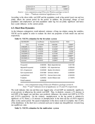 C(6)=C(7)=0 2 0.0009**
C(7)=c(8)=0 2 0.8428
Source: - own computation using EVIews for Windows package version 6.
Note: - **indicate statistical significance at 1%.
According to the above table, real GDP and the population result at lag period (year) one and two
jointly affects the current period for the period. In addition, the percentage change of total
population and employment per total population under lag two are jointly significant and hence
have a joint influence on the current period.
4.3. Short Run Dynamics
As the Johansen cointegration result indicated existence of long run relation among the variables,
VECM can be applied in order to evaluate the short run properties of both model one and two
respectively.
Table 8:- VECM estimation for the bi-variate system
D(LNRGDP) Coefficient Standard Error Prob:
C(1) -0.132593 0.063286 0.0465*
LNRGDP(-1) 0.378915 0.131297 0.0079**
LNUEMP(-1) -0.096550 0.163945 0.5612
LNRGDP(-2) -0.152359 0.126087 0.2382
LNUEMP(-2) -0.303016 0.137285 0.0367*
LNRGDP(-3) 0.522716 0.086975 0.0000**
LNUEMP(-3) 0.001011 0.102843 0.9922
constant -0.974355 2.424657 0.6912
Source: - own computation using EVIews for Windows package version 6.
Note: ** and * indicates level of significance at 1% and 5% respectively.
The result indicates that one and three-year lagged-value of real GDP are statistically significant,
at one percent, in influencing the current real GDP. Thus, in elasticity concept, a 1% increase in
real GDP of the lagged one and three year positively influences the current real GDP by 0.379%
and 0.523% respectively. On the contrary, unemployment in the lag period is statistically
significant at 5%. Hence, a 1% increase in unemployment in the short run has a 0.303% negative
effect on the current period. The speed of adjustment in the above result [C(1)] implies that 13.26%
of the disturbance in the short run is corrected each year or adjust any disequilibrium towards long
run equilibrium state.
Table 9:- VECM estimation for the multivariate system
R-squared 0.564495 Mean dependentvar 0.051188
Adjusted R-squared 0.390293 S.D. dependentvar 0.058345
S.E. of regression 0.045558 Akaike info criterion -3.093207
Sum squared resid 0.051888 Schwarz criterion -2.609354
Log likelihood 66.67772 Hannan-Quinn criter. -2.924329
F-statistic 3.240463 Durbin-Watson stat 2.119975
Prob(F-statistic) 0.008256
 
