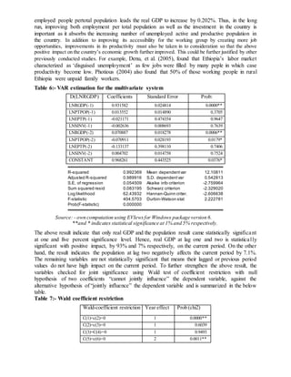 employed people pertotal population leads the real GDP to increase by 0.202%. Thus, in the long
run, improving both employment per total population as well as the investment in the country is
important as it absorbs the increasing number of unemployed active and productive population in
the country. In addition to improving its accessibility for the working group by creating more job
opportunities, improvements in its productivity must also be taken in to consideration so that the above
positive impact on the country’s economic growth further improved. This could be further justified by other
previously conducted studies. For example, Denu, et al. (2005), found that Ethiopia’s labor market
characterized as ‘disguised unemployment’ as few jobs were filled by many peple in which case
productivity become low. Photious (2004) also found that 50% of those working people in rural
Ethiopia were unpaid family workers.
Table 6:- VAR estimation for the multivariate system
Source: - own computation using EVIewsfor Windows package version 6.
**and * indicates statistical significance at 1% and 5% respectively.
The above result indicate that only real GDP and the population result came statistically significant
at one and five percent significance level. Hence, real GDP at lag one and two is statistically
significant with positive impact, by 93% and 7% respectively, on the current period. On the other
hand, the result indicates the population at lag two negatively affects the current period by 7.1%.
The remaining variables are not statistically significant that means their lagged or previous period
values do not have high impact on the current period. To further strengthen the above result, the
variables checked for joint significance using Wald test of coefficient restriction with null
hypothesis of two coefficients “cannot jointly influence” the dependent variable, against the
alternative hypothesis of “jointly influence” the dependent variable and is summarized in the below
table.
Table 7:- Wald coefficient restriction
Wald-coefficient restriction Year effect Prob (chi2)
C(1)=c(2)=0 1 0.0000**
C(2)=c(3)=0 1 0.6039
C(3)=C(4)=0 1 0.9493
C(5)=c(6)=0 2 0.0011**
D(LNRGDP) Coefficients Standard Error Prob:
LNRGDP(-1) 0.931582 0.024814 0.0000**
LNPTPOP(-1) 0.013552 0.014890 0.3705
LNEPTP(-1) -0.021171 0.474354 0.9647
LNSINV(-1) -0.002636 0.008693 0.7639
LNRGDP(-2) 0.070887 0.018278 0.0006**
LNPTPOP(-2) -0.070911 0.028193 0.0179*
LNEPTP(-2) -0.133137 0.398110 0.7406
LNSINV(-2) 0.004702 0.014758 0.7524
CONSTANT 0.968261 0.443525 0.0376*
R-squared 0.992369 Mean dependentvar 12.10811
Adjusted R-squared 0.989916 S.D. dependentvar 0.542813
S.E. of regression 0.054509 Akaike info criterion -2.759964
Sum squared resid 0.083195 Schwarz criterion -2.329020
Log likelihood 62.43932 Hannan-Quinn criter. -2.606638
F-statistic 404.5703 Durbin-Watson stat 2.222781
Prob(F-statistic) 0.000000
 