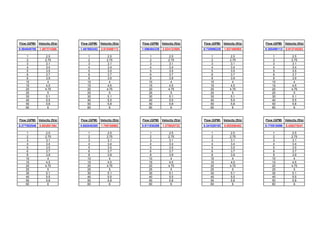 Flow (GPM) Velocity (ft/s) Flow (GPM) Velocity (ft/s) Flow (GPM) Velocity (ft/s) Flow (GPM) Velocity (ft/s) Flow (GPM) Velocity (ft/s)
0.594949706 1.487374266 1.461992452 2.615498113 1.096494339 2.524123585 0.730996226 1.827490565 0.365498113 0.913745283
1 2.5 1 2.5 1 2.5 1 2.5 1 2.5
2 2.75 2 2.75 2 2.75 2 2.75 2 2.75
3 3.1 3 3.1 3 3.1 3 3.1 3 3.1
4 3.4 4 3.4 4 3.4 4 3.4 4 3.4
5 3.5 5 3.5 5 3.5 5 3.5 5 3.5
6 3.7 6 3.7 6 3.7 6 3.7 6 3.7
8 3.9 8 3.9 8 3.9 8 3.9 8 3.9
10 4 10 4 10 4 10 4 10 4
15 4.5 15 4.5 15 4.5 15 4.5 15 4.5
20 4.75 20 4.75 20 4.75 20 4.75 20 4.75
25 5 25 5 25 5 25 5 25 5
30 5.1 30 5.1 30 5.1 30 5.1 30 5.1
40 5.5 40 5.5 40 5.5 40 5.5 40 5.5
50 5.8 50 5.8 50 5.8 50 5.8 50 5.8
60 6 60 6 60 6 60 6 60 6
Flow (GPM) Velocity (ft/s) Flow (GPM) Velocity (ft/s) Flow (GPM) Velocity (ft/s) Flow (GPM) Velocity (ft/s) Flow (GPM) Velocity (ft/s)
0.277552546 0.693881364 0.682040385 1.705100963 0.511530289 1.278825722 0.341020193 0.852550482 0.170510096 0.426275241
1 2.5 1 2.5 1 2.5 1 2.5 1 2.5
2 2.75 2 2.75 2 2.75 2 2.75 2 2.75
3 3.1 3 3.1 3 3.1 3 3.1 3 3.1
4 3.4 4 3.4 4 3.4 4 3.4 4 3.4
5 3.5 5 3.5 5 3.5 5 3.5 5 3.5
6 3.7 6 3.7 6 3.7 6 3.7 6 3.7
8 3.9 8 3.9 8 3.9 8 3.9 8 3.9
10 4 10 4 10 4 10 4 10 4
15 4.5 15 4.5 15 4.5 15 4.5 15 4.5
20 4.75 20 4.75 20 4.75 20 4.75 20 4.75
25 5 25 5 25 5 25 5 25 5
30 5.1 30 5.1 30 5.1 30 5.1 30 5.1
40 5.5 40 5.5 40 5.5 40 5.5 40 5.5
50 5.8 50 5.8 50 5.8 50 5.8 50 5.8
60 6 60 6 60 6 60 6 60 6
 