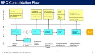 14© 2013 SAP AG or an SAP affiliate company. All rights reserved.
Execute Copy
Opening of
balances(f00/f99)
Opening Balances
DM Package – EPM Excel
Execute the Package
BPC Consolidation
14
W
O
R
K
F
L
O
W
S
Y
S
T
E
M
E
X
T
Import Data from
BPC BW Staging
Cube to BPC
Err
or?
Execute Legal
Consolidation
Legal Consolidation
DM Package EPM Package
Execute the Package
Subsidiaries
/Group
Finance Subsidiaries
/Group
Finance
Update GL
Mapping
Multi Cube
Load Transaction Data from
BW InfoProvider
Execute
Currency
Translation
FX Restatement
DM Package EPM Excel
Execute the Package
Group Finance /
IT Support
Yes
No
IT-BW
team
Posting of
Journals
Journals
-BPC Web
Input
Template/
Journals
End
Subsidiaries/Gr
oup Finance
Subsidiaries/G
roup Finance
BPC Consolidation Flow
 