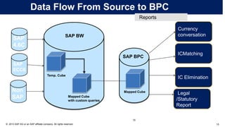 15© 2013 SAP AG or an SAP affiliate company. All rights reserved.
15
Temp. Cube
Mapped Cube
with custom queries
SAP BW
Mapped Cube
SAP BPC
Data Flow From Source to BPC
SAP
4.6C
SAP
ECC6
Non
SAP
Currency
conversation
ICMatching
IC Elimination
Legal
/Statutory
Report
Reports
 