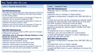 17© 2013 SAP AG or an SAP affiliate company. All rights reserved.
Key Tasks after Go Live
Level 1: Corporate Accounts Team
SAP BW Maintenance:
-Provide the closing dates for fiscal periods of 2014 to
Corporate IT Team to schedule the batch jobs based
on the closing dates
-Approve and communicate to Corporate IT Team to
maintain the GL account mapping in BW
-Approve and communicate to Corporate IT Team to
maintain the legal entities in BW
-Approve and communicate to Corporate IT Team to
maintain the user ids and authorization profiles.
SAP BPC Maintenance:
-Approve and communicate to BPC users for changes
in Group GL accounts
-Maintain new or changes (Merge/Delete) in the
Group GL accounts
-Maintain new or changes in the legal entities
-Maintain the consolidation group
-Maintain foreign currency exchange rates
-Maintain intercompany processes change
-Approve and communicate to Corporate IT Team to
maintain the user ids and authorization profiles.
Level 2: Corporate IT Team
SAP BW Maintenance:
-Maintain new or changes in GCOA/GL account
mapping
-Maintain new or changes in legal entities
-Transport configuration changes from SAP BW DEV to
PRD
-Create and monitor ad-hoc schedule for specific batch
uploads for data transfer from SAP ECC6.0, 4.6C and
non-SAP systems (including Financial data)
-Create and monitor ad-hoc requests (e.g. during
quarterly closing) for specific batch transfer from SAP
BW to BPC
-Troubleshoot errors in batch uploads
-Maintain user ids and profiles for authorization
-Install SAP EPM Bex Analyzer in users’ desktops to
access the SAP BW queries.
SAP BPC Maintenance:
-Transport configuration changes from SAP BPC DEV to
PRD
-Troubleshoot errors in batch uploads
-Maintain user ids and authorization profiles
-Install SAP BPC client in users’ desktops to access the
SAP BPC.
 