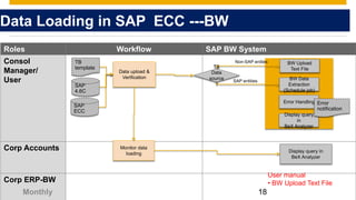 © 2013 SAP AG or an SAP affiliate company. All rights reserved. 18
Roles Workflow SAP BW System
Consol
Manager/
User
Corp Accounts
Corp ERP-BW
Data Loading in SAP ECC ---BW
Monthly 18
BW Upload
Text File
Data upload &
Verification
Display query
in
BeX Analyzer
TB
template
Monitor data
loading Display query in
BeX Analyzer
SAP
4.6C
SAP
ECC
TB
Data
source
?
BW Data
Extraction
(Schedule job)
Non-SAP enities
SAP entities
Error Handling Error
notification
User manual
• BW Upload Text File
 