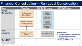 20© 2013 SAP AG or an SAP affiliate company. All rights reserved.
Financial Consolidation----Run Legal Consolidation
Roles Workflow SAP BPC System SAP BW System
Consol
Manager/User
Corp
Accounts
Corp ERP
Perform Legal
Consolidation
Notify Corp Accts
the status of consol
run
Verify the consol
results
Execute
Currency
Translation
Run Legal
Consolidation
Journal
Posting for
adjustment
Execute BPC
Reports
Execute BPC Reports
User manual
• Execute currency translation
• Run legal consolidation
• Journal entry
• Execute BPC report
 