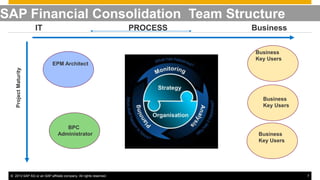 © 2013 SAP AG or an SAP affiliate company. All rights reserved. 7
EPM Report
Structures
SAP Financial Consolidation Team Structure
EPM Architect
EPM Solution
Architects
BPC
Administrator
Business
Key Users
Business
Key Users
Business
Key Users
IT PROCESS Business
 