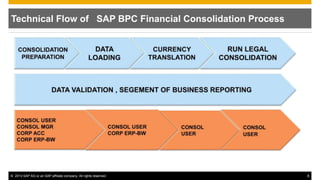 © 2013 SAP AG or an SAP affiliate company. All rights reserved. 8
Technical Flow of SAP BPC Financial Consolidation Process
 