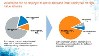 Automation can be employed to control risks and focus employees on high
value activities
Data gathering,
75%
Data transformation,
15%
Investigation,
10%
Data gathering,
5%
Data transformation,
5%
Investigation,
90%
In a manual process, analysts spend
only 10% of their time in the key
decision-making phase (investigations)
With automation, analyst attention is now
focused upon understanding the data and
drawing a conclusion
 