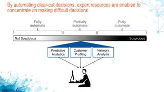 By automating clear-cut decisions, expert resources are enabled to
concentrate on making difficult decisions
Fully
automate
Fully
automate
Partially
automate
Predictive
Analytics
Customer
Profiling
Network
Analysis
SuspiciousNot Suspicious
 