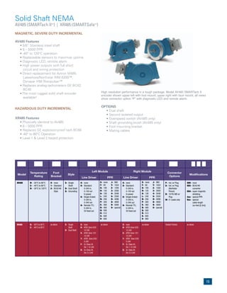 15
Solid Shaft NEMA
AV485 (SMARTach IITM
) | XR485 (SMARTSafeTM
)
MAGNETIC, SEVERE DUTY INCREMENTAL
AV485 Features
	 •	5/8”	Stainless	steel	shaft
	 •	8	–	5000	PPR
	 •	-40°	to	120°C	operation
	 •	Replaceable	sensors	to	maximize	uptime
	 •	Diagnostic	LED,	remote	alarm
	 •	High	power	outputs	with	full	short	
circuit and wiring protection
	 •	Direct	replacement	for	Avtron	M485,	
Lakeshore/Northstar RIM 6200™,
Dynapar H56 Rotopulser™
	 •	Replaces	analog	tachometers	GE	BC42,		
BC46
	 •	The	most	rugged	solid	shaft	encoder	
available!
HAZARDOUS DUTY INCREMENTAL
XR485 Features
	 •	Physically	identical	to	AV485
	 •	8	–	5000	PPR
	 •	Replaces	GE	explosion-proof	tach	BC66
	 •	-40°	to	80°C	Operation
	 •	Level	1	&	Level	2	hazard	protection
OPTIONS
	 •	Dual	shaft
	 •	Second	isolated	output
	 •	Overspeed	switch	(AV485	only)
	 •	Shaft	grounding	brush	(AV485	only)
	 •	Foot	mounting	bracket
	 •	Mating	cables
High resolution performance in a tough package. Model AV485 SMARTach II
encoder shown upper left with foot mount; upper right with face mount; all views
show connector option “P” with diagnostic LED and remote alarm.
Model
Temperature
Rating
Foot
Bracket
Style
Left Module Right Module Connector
Options
Modifications
Line Driver PPR Line Driver PPR
AV485 N- -20°C to 80°C
C- -40°C to 80°C
H- -20°C to 120°C
X- none
1- Standard
2- BC42/46
Style
S- Single
Shaft
D- Dual Shaft
G- Grounding
X- none
8- Standard:
5-24V in,
5-15V out
hi power
6- Single-Ended:
5-24V in,
5-24V out
9- Remote TTL:
5-24V in,
5V fixed out
X- none
8- Standard:
5-24V in,
5-15V out
hi power
6- Single-Ended:
5-24V in,
5-24V out
9- Remote TTL:
5-24V in,
5V fixed out
P- Ind. w/ Plug
G- Ind. w/ Plug
(Northstar
Pinout)
B- 10 Pin MS w/
Plug
W- 3' Leads only
000- none
003- BC42/46
converter
004- super magnetic
shielding
4xx- special PPR
9xx- special
cable length
(xx-feet [0.3m])
XR485 N- -20°C to 80°C
C- -40°C to 80°C
as above S- Single
Shaft
D- Dual Shaft
X- none
H- ATEX Zone 0/20
12-24V
5- ATEX Zone 1/21
12-24V
7- ATEX Zone 2/22
5-24V
F- UL Class I/II,
Div 1 12-24V
G- UL Class I/II,
Div 2 5-24V
as above X- none
H- ATEX Zone 0/20
12-24V
5- ATEX Zone 1/21
12-24V
7- ATEX Zone 2/22
5-24V
F- UL Class I/II,
Div 1 12-24V
G- UL Class I/II,
Div 2 5-24V
as above Contact Factory as above
X- none
F- 60
G- 100
H- 120
A- 128
L- 240
N- 256
P- 300
E- 360
B- 480
Q- 500
R- 512
S- 600
V- 900
J- 960
Y- 1024
Z- 1200
3- 2000
4- 2048
5- 2500
D- 4096
8- 4800
9- 5000
0- special
X- none
F- 60
G- 100
H- 120
A- 128
L- 240
N- 256
P- 300
E- 360
B- 480
Q- 500
R- 512
S- 600
V- 900
J- 960
Y- 1024
Z- 1200
3- 2000
4- 2048
5- 2500
D- 4096
8- 4800
9- 5000
0- special
 