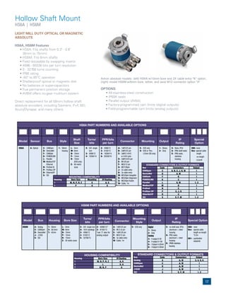 17
Hollow Shaft Mount
HS6A | HS6M
LIGHT MILL DUTY OPTICAL OR MAGNETIC
ABSOLUTE
HS6A, HS6M Features
	 •	HS6A:	Fits	shafts	from	0.3"	-	0.6"	
	 	 [8mm	to	15mm]
	 •	HS6M:	Fits	6mm	shafts	
	 •	Field	resizeable	by	swapping	inserts
	 •	4096	-	65536	bits	per	turn	resolution
	 •	0	-	32768	turns	counting
	 •	IP66	rating
	 •	-40°	to	85°C	operation
	 •	Shatterproof	optical	or	magnetic	disk
	 •	No	batteries	or	super-capacitors
	 •	True	permanent	position	storage
	 •	AV6M	offers	no-gear	multiturn	system
Direct replacement for all 58mm hollow shaft
absolute encoders, including Siemens, P+F, BEI,
Acuro/Dynapar, and many others.
Avtron absolute models: (left) HS6A w/15mm bore and 3X cable entry "K" option;
(right) model HS6M w/6mm bore, tether, and axial M12 connector option "A"
OPTIONS
	 •	All-stainless-steel	construction
	 •	IP69K	seals
	 •	Parallel	output	(AV6A)
	 •	Factory-programmed	cam	limits	(digital	outputs)
	 •	Field-programmable	cam	limits	(analog	outputs)
HS6A PART NUMBERS AND AVAILABLE OPTIONS
Model Sensor Bus Style
Shaft
Size
Turns/
bits
PPR/bits
per turn
Connector Mounting Output
IP
Rating
Special
Option
HS6A A- Optical C- CANOpen
D- DeviceNet
F- CANSafe
K- POWERLINK
L- Parallel
M- ModbusTCP
Ethernet
N- Profinet IO
P- Profibus DP
R- Ethernet/IP
S- SSI
1- 58mm
housing
L- 6mm
M- 8mm
N- 10mm
P- 12mm
R- 15mm
(EOS only)
Z- All metric
sizes
X- 0/0- single
turn
2- 4096/12
4- 16384/14
2- 4096/12
3- 8192/13
4- 16384/14
6- 65536/16
A- 1xM12/5 pin
B- 2xM12/5 pin
C- 3xM12 4/4/5
or 4/4/4 pins
D- 2xM12/4/5 pin
E- M12/8 pin
F- M23/12 pin
G- M27/26pin
J- 2x cable entry
K- 3x cable entry
M- M23/8pin Hengstler
N- M23/8pin Stegmann
Q- M23/8pin Kubler
W- Cable, 1m
E- EOS only
U- EOS or Thru
(12mm SSI only)
1- Binary
2- Gray
X- None, IP54
A- IP66 shaft seals
S- IP66 seals,
stainless
housing
000- none
9xx- special cable
length
xx=length
0.3m/ft
MOUNTING COMPATIBILITY
Housing Bore Size Mounting IP/Sealing
1 M, N, P, R, Z E A, S
1 P U X
STANDARD CONNECTORS & OUTPUT FORMATS
Bus Code Connectors Output
CANOpen C A, B, C, J, K, W 1
DeviceNet D A, W 1
CANSafe F K 1
POWERLINK K C 1
Parallel L G, W 1, 2
ModbusTCP M D 1
Profinet N C 1
Profibus DP P C, J, K 1
EtherNet/IP R C 1
SSI S E, F, W 1, 2
HS6M PART NUMBERS AND AVAILABLE OPTIONS
Model Bus Housing Bore Size
Turns/
bits
PPR/bits
per turn Connector
Mounting
Style
Output
IP
Rating
Special Option
HS6M A- Analog
C- CANOpen
D- DeviceNet
J- J1939
S- SSI
1- 58mm
3- 36.5mm
7- 42mm
L- 6mm
M- 8mm
N- 10mm
P- 12mm
R- 15mm
Z- All metric sizes
X- 0/0- single turn
A- 16/4 (analog)
2- 4096/12
3- 8192/13
5- 32768/15
2- 4096/12*
3- 8192/13
*use ‘2’ also for
analog output
A- 1xM12/5 pin
C- M12 x3 pin
E- 1xM12/8 pin
F- M23/12 pin
K- 3x cable entry
W- Cable, 1m
E- EOS only Digital
1- Binary
2- Gray
Analog
3- V output 0-5V
4- V output 0-10V
5- I Output 4-20mA
6- I Output 0-20mA
X- no shaft seal, IP54,
aluminum + steel
housing
A- IP65 seals,
aluminum + steel
housing
K- IP69K stainless
housing
000- none
9xx- special cable
length xx=length
*0.3m
001- pushbutton
setpoints
HOUSING COMPATIBILITY
Housing Bore Size IP/Sealing
1 M, N, P, R, Z A, K
3 L X, A
7 M, N, P A
STANDARD CONNECTORS & OUTPUT FORMATS
Bus Code Connectors Output
Analog A A, W 3, 4, 5, 6
CANOpen C A, W 1
DeviceNet D A, W 1
J1939 J A, W 1
SSI S E, F, W 1, 2
 