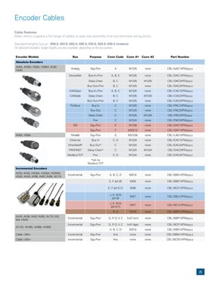 25
Encoder Cables
Encoder Models Bus Purpose Conn Code Conn #1 Conn #2 Part Number
Absolute Encoders
AV6A, AV6M, HS6A, HS6M, AV30,
HS40
Analog Sig+Pwr A M12/5 none CBL1AAC1XPWyyy.y
DeviceNet Bus In+Pwr A, B, C M12/5 none CBL1DAC1XPWyyy.y
Daisy Chain B, C M12/5 M12/5 CBL1DAC2XPDyyy.y
Bus Out+Pwr B, C M12/5 none CBL1DAC2XPWyyy.y
CANOpen Bus In+Pwr A, B, C M12/5 none CBL1CAC1XPWyyy.y
CANSafe Daisy Chain B, C M12/5 M12/5 CBL1CAC2XPDyyy.y
Bus Out+Pwr B, C M12/5 none CBL1CAC2XPWyyy.y
Profibus Bus In C M12/5 none CBL1PAC1XPWyyy.y
Bus Out C M12/5 none CBL1PAC2XPWyyy.y
Daisy Chain C M12/5 M12/5 CBL1PAC2XPDyyy.y
Pwr C M12/4 none CBL1PAC3XPWyyy.y
SSI Sig+Pwr E M12/8 none CBL1SAE1XPWyyy.y
Sig+Pwr F M23/12 none CBL1SAF1XPWyyy.y
AV6A, HS6A Parallel Sig+Pwr G M27/26 none CBL1LAG1XPWyyy.y
Ethernet Bus In C, D M12/4 none CBL1EAC1XTWyyy.y
EtherNet/IP Bus Out* C M12/4 none CBL1EAC2XPWyyy.y
PROFINET Daisy Chain* C M12/4 M12/4 CBL1EAC2XPDyyy.y
ModbusTCP Pwr C, D M12/4 none CBL1EAC3XTWyyy.y
*NA for
Modbus TCP
Incremental Encoders
AV20, AV25, HS25A, HS35A, HS35M,
HS45, AV45, AV56, AV67, AV85, AV115
Incremental Sig+Pwr A, B, C, D MS10 none CBL1BBA1XPWyyy.y
E, F (ph:B) MS6 none CBL1BBE1XPWyyy.y
E, F (ph:E,F) MS6 none CBL1BCE1XPWyyy.y
J, K, M,N
(ph:B)
MS7 none CBL1BBJ1XPWyyy.y
J, K, M,N
(ph:E,F)
MS7 none CBL1BCJ1XPWyyy.y
R, S TW10 none CBL1BBR1XPWyyy.y
AV45, AV56, AV67, AV85, AV115, M3,
M4, HS45
Incremental Sig+Pwr G,	P,	Q,	V,	Z Ind'l (sm) none CBL1BBP1XPWyyy.y
AV125, AV485, AV685, AV850
Incremental Sig+Pwr G,	P,	Q,	V,	Z Ind'l (lge) none CBL1BCP1XPWyyy.y
A, B, C, D MS10 none CBL1BB41XPWyyy.y
Cable <30m Incremental Sig+Pwr Any none none CBL1BBW1XPWyyy.y
Cable	>30m Incremental Sig+Pwr Any none none CBL1BCW1XPWyyy.y
Cable Features
Nidec Avtron supplies a full range of cables to save site assembly time and eliminate wiring errors.
Standard lengths (yyy.y): 000.5, 001.0, 002.0, 005.0, 010.0, 020.0, 030.0 (meters)
For absolute encoders, longer lengths are also available, depending on the bus system.
 