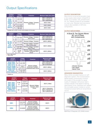 29
Output Specifications
* N/A on M6 and M7.
** N/A on M3
OUTPUT
CHART 0
Voltage
Input (Vin)
Protection Maximum Cable Drive (feet)
AV20,
AV25,
HS25A,
HS35A
Line
Driver
Options
1 5-28 VDC
Reverse Voltage, Transient,
Short Circuit
500 ft. [150m]@5V
250 ft. [75m]@12V
125 ft. [50m]@24V
2 5-28 VDC 500 ft./150m
3* 5-15 VDC 1000 ft./300m
4
5-28 VDC
(5V out)
500 ft./150m
* Available only on AV25, no short circuit protection for this option.
OUTPUT
CHART 1
Voltage
Input (Vin)
Protection Maximum Cable Drive (feet)
M3, M4,
M6, M7
Line
Driver
Options
1 5-24 VDC
Reverse Voltage, Transient,
Short Circuit
1000 ft [300m]@5V
500 ft [150m]@12V
200 ft [60m]@24V
2 5-18 VDC Reverse Voltage, Transient 2000 ft. [600m]
3 12-24 VDC
Reverse Voltage, Transient,
Short Circuit (low)
1000 ft. [300m]
4
5-24 VDC
(5V out)*
Reverse Voltage, Transient,
Short Circuit
8
6.5-24
VDC**
Reverse Voltage, Enhanced
Transient, Enhanced Short
Circuit
1000 ft. [300m]
OUTPUT
CHART 2
Voltage
Input (+V)
Protection
Maximum Cable
Drive (feet)
AV45, AV56,
AV56S, AV67,
AV85, AV115
AV125, AV485,
AV685, AV850,
HS35M, HS45,
XT45 Line
Driver Options
6 5-24 VDC
Reverse Voltage,
Enhanced Transient,
Enhanced Short Circuit
1000 ft [300m]@5V
500 ft [150m]@12V
250 ft [75m]@24V
8
5-24 V
(5-15 V*)
2000 ft. [600m]
9
5-24 VDC
(5V out)
1000 ft. [300m]
OUTPUT
CHART 3
Voltage
Input (+V)
Protection
Maximum Cable
Drive (feet)
XR4F, XR45,
XR47, XR56,
XR67, XR85,
XR115, XR125,
XR485, XR685,
XR850 Line
Driver Options
F, H,
5
(Level 1)
12-24 VDC
(10.6V out) Reverse Voltage,
Transient, Short
Circuit
500 ft. [150m]
G, 7
(Level 2)
5-24 VDC
500 ft. [150m]@5V
500 ft. [150m]@12V
200 ft. [60m]@24V
OUTPUT
CHART 4
Voltage
Input (+V)
Protection
Maximum Cable
Drive (feet)
XRB1
12-24 VDC
(10.6V out)
Reverse Voltage,
Enhanced Transient,
Enhanced Short Circuit
1000 ft.
XRB2 12-24VDC
Reverse Voltage,
Enhanced Transient,
Enhanced Short Circuit
1000 ft.
* HS35M only.
OUTPUT DESCRIPTION
Most Avtron incremental encoders have
a	two	square	wave	output:	A	Quad	B	(A,	
B)	90°	out	of	phase,	with	complements	
(A–, B–). Marker pulses (Z) are available
on most units. Resolver and sine-cosine
outputs also available on Admotec
components.
OUTPUT WAVEFORMS
A Quad B: Two Square Waves
90° out of Phase
with Complements
ØA
ØB
ØZ
ØA
–
ØB
–
ØZ
–
–Direction Sensing
–Zero Speed
–Marker Pulse
ADVANCED DIAGNOSTICS
Many Avtron encoders feature our self-
diagnostic system. The microprocessor-
based system continuously monitors
the output of the encoder for signal
quality. A red/green LED and an alarm
contact indicate if the signal is nearing
specification limits. Operators can replace
the removable sensor module or correct
mechanical issues before an actual failure
occurs.
SMARTach II Diagnostic LED (AV850 shown)
 