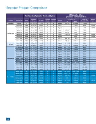 30
Encoder Product Comparison
Non-Hazardous Application Models and Options
All Application Options
(Hazardous and Non-Hazardous)
Enclosure Mounting Style Model
Temperature
Range
Std Output
Grounding
Brush
Overspeed
switch
Sensing
Shaft or Bore Size Pulses per
Revolution (PPR)
Max Turn
CountUS Metric
Components Modular KX -40C to +115C 3.3-5V N N Magnetic 5/16”- 10” 8-250mm 1-45000 1
Light Mill Duty
Face or Foot AV6A -40C to +85C (per bus) N N Optical 6-10mm 65536 1-16384
Face or Foot AV6M -40C to +85C (per bus) N N Magnetic 6-10mm 8192 1-32768
Face or Foot AV20 -40C to +100C Chart 0 N N Optical 1/4”, 3/8” 10mm 1-3600 1
Face or Foot AV25 -40C to +100C Chart 0 N N Optical 1/4”, 3/8” 10mm 1-5000 1
Face or Foot HS6A -40C to +85C (per bus) N N Optical 5/16”-9/16” 8-15mm 65536 1-16384
Face or Foot HS6M -40C to +85C (per bus) N N Magnetic 6mm 8192 1-32768
Hollow Shaft HS25A -20C to +100C Chart 0 N N Optical 3/8” - 3/4 6-16mm 1-3600 1
Hollow Shaft HS35A -20C to +100C Chart 0 N N Optical 1/2” - 1” 12-20mm 1-5000 1
Mill Duty
Hollow Shaft HS35M -20C to +85C Chart 2 N N Magnetic 1/2” - 1 1/8” 12-20mm 8-3600 1
Hollow Shaft M3 -40C to +85C Chart 1 Y Y Optical 1 1/2”- 2 3/8” 48-60mm 240-2500 1
Heavy Mill Duty
B10 Face or Foot AV45 -40C to +100C Chart 1 N Y Magnetic 5/16” - 11/16” 9-18mm 8-5000 1
Modular 4.5” AV56 -40C to +100C Chart 2 N Y Magnetic 1/2” - 3 3/16” 10-85mm 8-5000 1
Modular 4.5” AV56S -40C to +100C Chart 2 N Y Magnetic 1/2” - 3 3/16” 10-85mm 8-5000 1
Modular 6.75” AV67 -40C to +100C Chart 2 N Y Magnetic 1/2” - 3 3/16” 10-85mm 8-5000 1
Modular 8.5” AV85 -40C to +100C Chart 2 N Y Magnetic 1/2” - 3 3/16” 10-85mm 8-5000 1
Modular 115mm AV115 -40C to +100C Chart 2 N Y Magnetic 1/2” - 3 3/16” 10-85mm 8-5000 1
Modular 12.5” AV125 -40C to +100C Chart 2 N Y Magnetic 1 3/8” - 7 7/8” 25-200mm 8-8192 1
Modular 8.5” AV850 -40C to +100C Chart 2 N Y Magnetic 5/8” - 4 1/2” 16mm-115mm 8-5000 1
Hollow Shaft HS45 -40C to +100C Chart 2 N Y Magnetic 5/8” - 1 1/8” 16-30mm 8-5000 1
Hollow Shaft M4 -40C to +85C Chart 1 Y N Magnetic 1 1/2”- 2 3/8” 48-60mm 240-1200 1
Hollow Shaft M7 -40C to +80C Chart 1 N N Magnetic 1”- 2 3/8” 25-60mm 240-1200 1
Severe Mill Duty
Modular Sensor AV5 -40C to +100C Chart 2 N Y Magnetic 5/8” - 4 1/2” 16mm-115mm 8-5000 1
Modular Sensor AV12 -40C to +100C Chart 2 N Y Magnetic 1 3/8” - 7 7/8” 25-200mm 8-8192 1
Face or Foot AV30 -40C to +85C (per bus) N N Magnetic 3/8”, 5/8” 6-18mm 8192 1-32768
56C Face or Foot AV485 -40C to +120C Chart 2 Y Y Magnetic 5/8” 15.88mm 8-5000 1
Hollow Shaft HS40 -40C to +85C (per bus) N N Magnetic 5/8”- 1 1/8” 16-30mm 8192 1-32768
Hollow Shaft AV685 -40C to +120C Chart 2 Y Y Magnetic 1 1/8” 28.58mm 8-5000 1
 