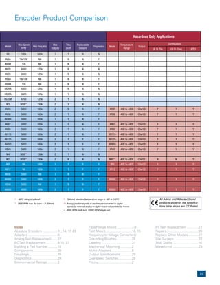 31
Hazardous Duty Applications
Model
Max Speed
RPM
Max Freq kHz
Max
Outputs
Thru
Shaft
Replaceable
Sensors
Diagnostics Model
Temperature
Range
Output
Certifications
UL Cl /Div UL Cl /Zone ATEX
KX 100k 500k 1 Y N N
AV6A *6k/12k+
NA 1 N N Y
AV6M 12k NA 1 N N Y
AV20 6000 125k 1 N N N
AV25 6000 125k 1 N N N
HS6A *6k/12k+
NA 1 N N Y
HS6M 12k NA 1 N N Y
HS25A 6000 125k 1 N N N
HS35A 6000 125k 1 Y N N
HS35M 4700 125k 2 Y N N
M3 5000** 150k 2 Y N N
AV45 5000 165k 2 N N Y XR5F -40C to +80C Chart 3 Y Y Y
AV56 5000 165k 2 Y N Y XR56 -40C to +80C Chart 3 Y Y Y
AV56S 5000 165k 1 Y N Y
AV67 5000 165k 1 Y N Y XR67 -40C to +80C Chart 3 Y Y Y
AV85 5000 165k 2 Y N Y XR85 -40C to +80C Chart 3 Y Y Y
AV115 5000 165k 2 Y N Y XR115 -40C to +80C Chart 3 Y Y Y
AV125 5000 165k 2 Y Y Y XR125 -40C to +80C Chart 3 Y Y Y
AV850 5000 165k 2 Y Y Y XR850 -40C to +80C Chart 3 Y Y Y
HS45 5000 165k 2 Y N Y XR45 -40C to +80C Chart 3 Y Y Y
M4 5000** 150k 2 Y N N
M7 5000** 150k 2 N N N M6C** -40C to +80C Chart 1 N N Y
AV5 NA 165k 1 Y Y Y XR5 -40C to +80C Chart 3 Y Y Y
AV12 NA 165k 1 Y Y Y XR12 -40C to +80C Chart 3 Y Y Y
AV30 5000 NA 1 N N Y
AV485 5000 165k 2 Y Y Y XR485 -40C to +80C Chart 3 Y Y Y
HS40 5000 NA 1 N N Y
AV685 4000 165k 2 Y Y Y XR685 -40C to +80C Chart 3 Y Y Y
Encoder Product Comparison
All Avtron and Admotec brand
products shown in the specifica-
tions table above are CE Rated.
Index
Absolute Encoders .................11, 14, 17, 23
Adapters .................................6
Analog Tach Replacement.......27
BC Tach Replacement.............8,15, 27
Building a Part Number...........18
Components...........................28
Couplings................................10
Diagnostics.............................29
Environmental Ratings............2
Face/Flange Mount.................7-9
Foot Mount.............................13, 15
Frequency to Voltage Converters/
Grounding Brushes.................28
Labeling ..................................31
Mechanical Mounting .............2
Motor Adapters.......................6
Output Specifications .............29
Overspeed Switches...............28
Pricing.....................................2
PY Tach Replacement .............27
Repairs....................................26
Replace Other Models............27
Site Surveys............................32
Stub Shafts .............................16
Waveforms .............................29
* -40°C rating is optional.
** 3600 RPM max. for bore > 2" [52mm].
^ Optional, standard temperature range is -40° to 130°C.
^^ Analog position signals of resolver are converted to digital
signals by external analog-to-digital board not provided by Avtron.
+ 6000 RPM multi-turn, 12000 RPM single-turn
 