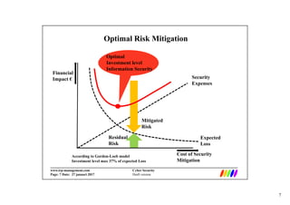 7
_________________________________________________________________________
www.irp-management.com Cyber Security
Page: 7 Date: 27 januari 2017 Draft version
Optimal Risk Mitigation
Expected
Loss
Cost of Security
Mitigation
Security
Expenses
Financial
Impact €
Mitigated
Risk
Residual
Risk
Optimal
Investment level
Information Security
According to Gordon-Loeb model
Investment level max 37% of expected Loss
 