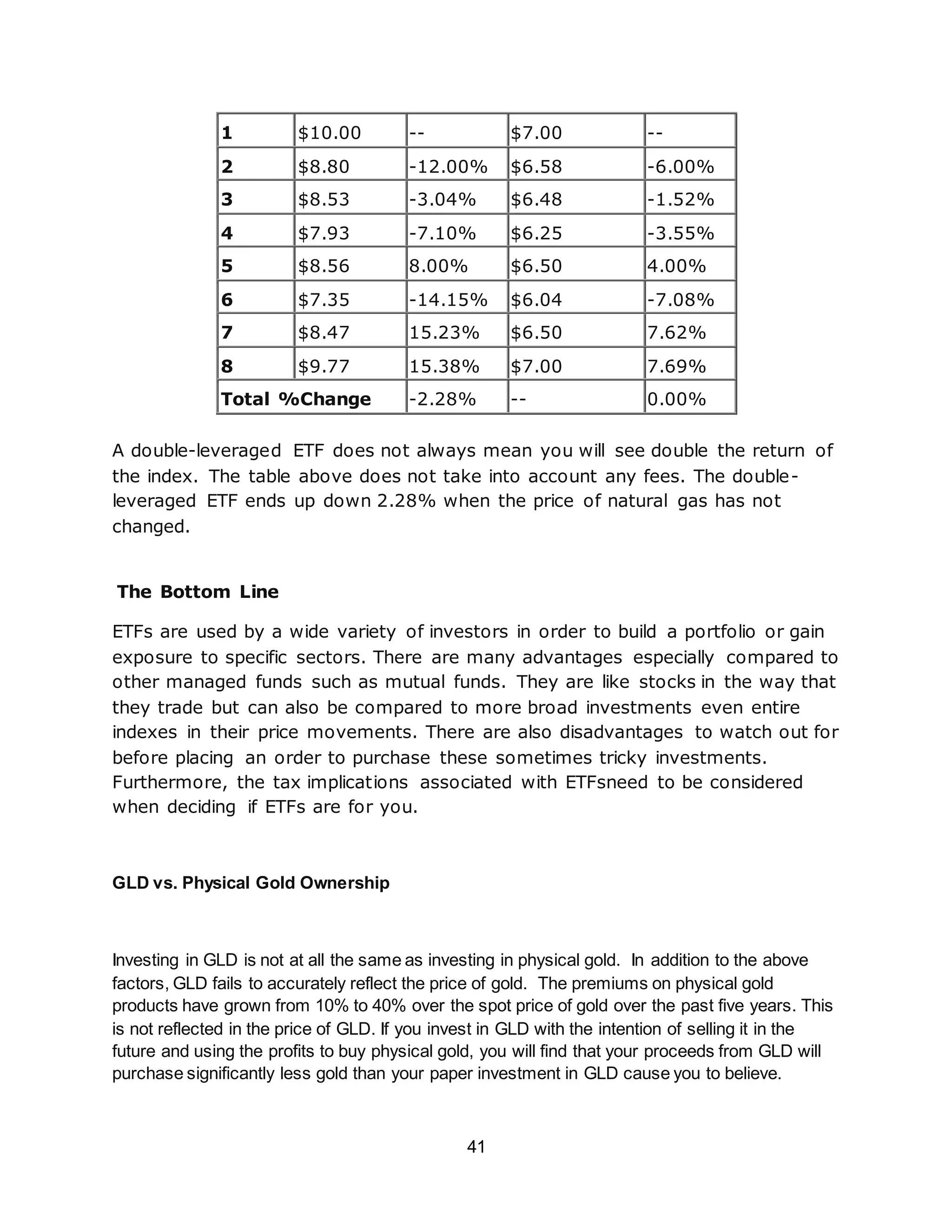 41
1 $10.00 -- $7.00 --
2 $8.80 -12.00% $6.58 -6.00%
3 $8.53 -3.04% $6.48 -1.52%
4 $7.93 -7.10% $6.25 -3.55%
5 $8.56 8.00% $6.50 4.00%
6 $7.35 -14.15% $6.04 -7.08%
7 $8.47 15.23% $6.50 7.62%
8 $9.77 15.38% $7.00 7.69%
Total %Change -2.28% -- 0.00%
A double-leveraged ETF does not always mean you will see double the return of
the index. The table above does not take into account any fees. The double-
leveraged ETF ends up down 2.28% when the price of natural gas has not
changed.
The Bottom Line
ETFs are used by a wide variety of investors in order to build a portfolio or gain
exposure to specific sectors. There are many advantages especially compared to
other managed funds such as mutual funds. They are like stocks in the way that
they trade but can also be compared to more broad investments even entire
indexes in their price movements. There are also disadvantages to watch out for
before placing an order to purchase these sometimes tricky investments.
Furthermore, the tax implications associated with ETFsneed to be considered
when deciding if ETFs are for you.
GLD vs. Physical Gold Ownership
Investing in GLD is not at all the same as investing in physical gold. In addition to the above
factors, GLD fails to accurately reflect the price of gold. The premiums on physical gold
products have grown from 10% to 40% over the spot price of gold over the past five years. This
is not reflected in the price of GLD. If you invest in GLD with the intention of selling it in the
future and using the profits to buy physical gold, you will find that your proceeds from GLD will
purchase significantly less gold than your paper investment in GLD cause you to believe.
 