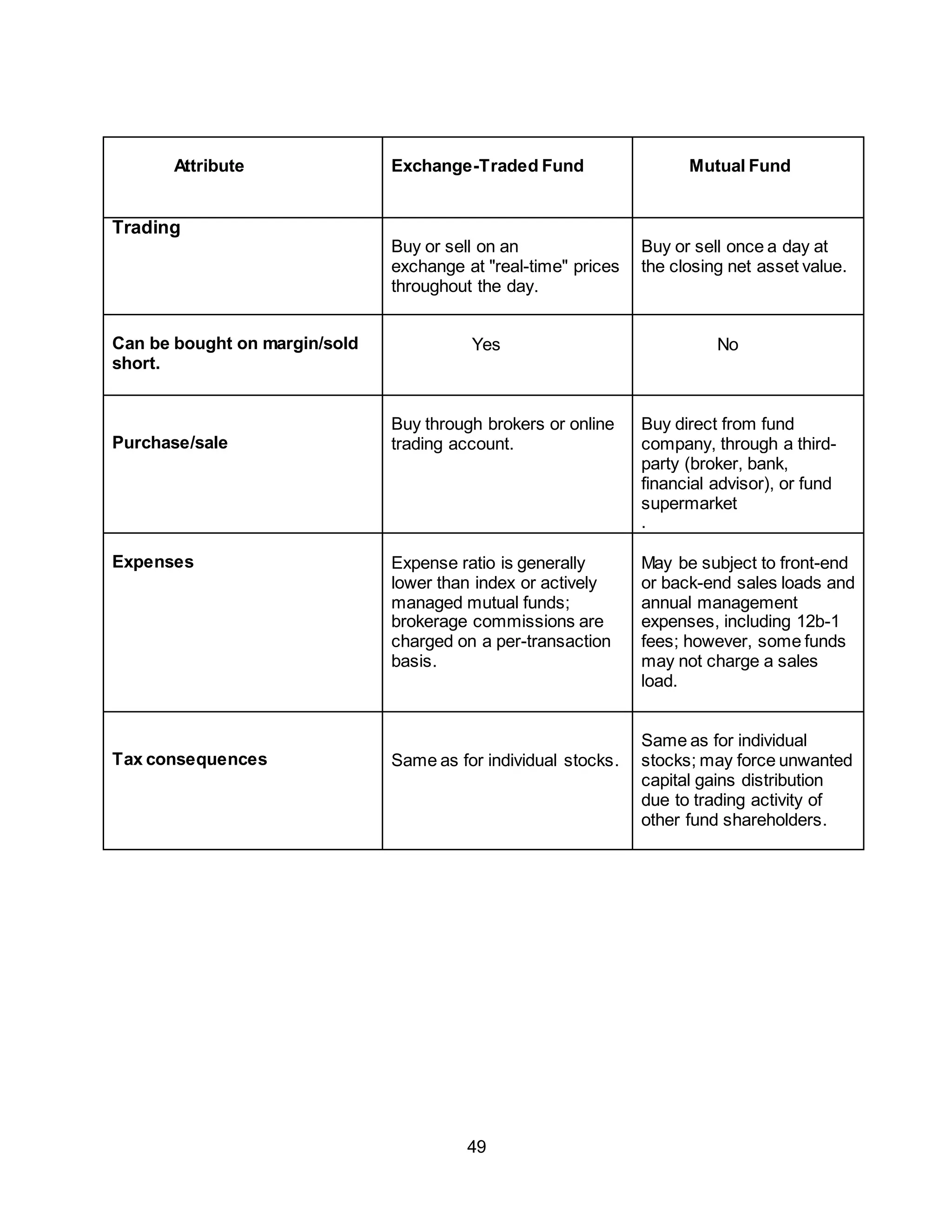 49
Attribute Exchange-Traded Fund Mutual Fund
Trading
Buy or sell on an
exchange at "real-time" prices
throughout the day.
Buy or sell once a day at
the closing net asset value.
Can be bought on margin/sold
short.
Yes No
Purchase/sale
Buy through brokers or online
trading account.
Buy direct from fund
company, through a third-
party (broker, bank,
financial advisor), or fund
supermarket
.
Expenses Expense ratio is generally
lower than index or actively
managed mutual funds;
brokerage commissions are
charged on a per-transaction
basis.
May be subject to front-end
or back-end sales loads and
annual management
expenses, including 12b-1
fees; however, some funds
may not charge a sales
load.
Tax consequences Same as for individual stocks.
Same as for individual
stocks; may force unwanted
capital gains distribution
due to trading activity of
other fund shareholders.
 