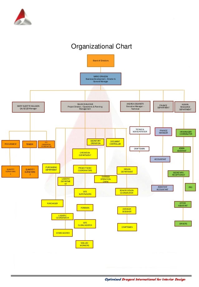 Interior Design Organizational Chart