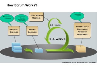 How Scrum Works?How Scrum Works?
Requirements
Prioritized
Requirements
that can be
delivered in 30
days (Sprint)
At the end of
a (Sprint)
 