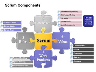 Scrum ComponentsScrum Components
PLUS:
Release
Planning
Meeting
 