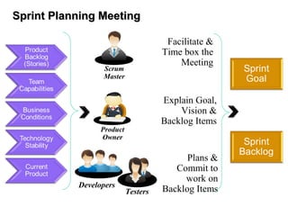 Sprint Planning MeetingSprint Planning Meeting
Scrum
Master
Facilitate &
Time box the
Meeting
Product
Owner
Explain Goal,
Vision &
Backlog Items
Developers
Testers
Plans &
Commit to
work on
Backlog Items
 