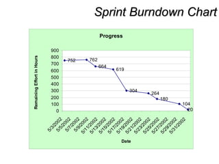Sprint Burndown ChartSprint Burndown Chart
Progress
752 762
664
619
304
264
180
104
200
100
200
300
400
500
600
700
800
900
5/3/2002
5/5/20025/7/2002
5/9/2002
5/11/2002
5/13/2002
5/15/2002
5/17/2002
5/19/2002
5/21/2002
5/23/2002
5/25/2002
5/27/2002
5/29/2002
5/31/2002
Date
RemainingEffortinHours
 