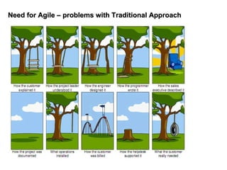 Need for Agile – problems with Traditional ApproachNeed for Agile – problems with Traditional Approach
 