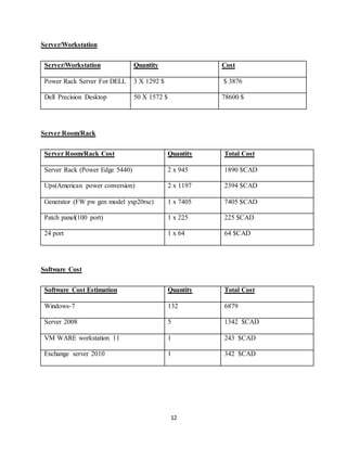 12
Server/Workstation
Server/Workstation Quantity Cost
Power Rack Server For DELL 3 X 1292 $ $ 3876
Dell Precision Desktop 50 X 1572 $ 78600 $
Server Room/Rack
Server Room/Rack Cost Quantity Total Cost
Server Rack (Power Edge 5440) 2 x 945 1890 $CAD
Ups(American power conversion) 2 x 1197 2394 $CAD
Generator (FW pw gen model yxp20rsc) 1 x 7405 7405 $CAD
Patch panel(100 port) 1 x 225 225 $CAD
24 port 1 x 64 64 $CAD
Software Cost
Software Cost Estimation Quantity Total Cost
Windows-7 132 6879
Server 2008 5 1342 $CAD
VM WARE workstation 11 1 243 $CAD
Exchange server 2010 1 342 $CAD
 