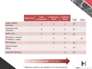 Direct Hire
Labor
recruitment
Temporary
Work
Contract
Work Decrease
in Cost
Increase
In Revenue
Lower Indirect
Expenses
- X X X
Increased asset
utilization
- X X X
Earlier start - X X X
Decrease in volume
of defects / scraps
- - X X
Risk sharing - - X X
Volume based
Billing - - - X
Improved efficiency - - - X
* Maximum profit to be realized in 6-9 month period
Increasing profit –> 5%-45%*
✓✓
✓✓
✓✓
✓✓
✓✓
✓✓
✓✓
 