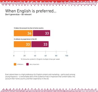 When English is preferred...
Don’t generalize – be relevant




           It takes into account my ties to home country



                                 36                        33
           It reflects my experience in the US



                                 33                    33

          0                 20           40                60     80           100
                     % Consume content in English multiple times per week


               It Matters          Very Important




Even where there is a high preference for English content and marketing – particularly among
young Hispanics – a remarkable 66% of the audience finds it important that content takes into
account their home country and their experience in the US.
 