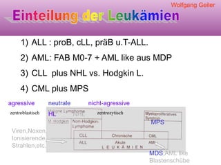 1) ALL : proB, cLL, präB u.T-ALL.
2) AML: FAB M0-7 + AML like aus MDP
3) CLL plus NHL vs. Hodgkin L.
4) CML plus MPS
MDS,AML like
Blastenschübe
MPS
neutrale
HL NHL
Viren,Noxen,
Ionisierende
Strahlen,etc.
Wolfgang Geiler
agressive nicht-agressive
zentroblastisch zentrozytisch
 