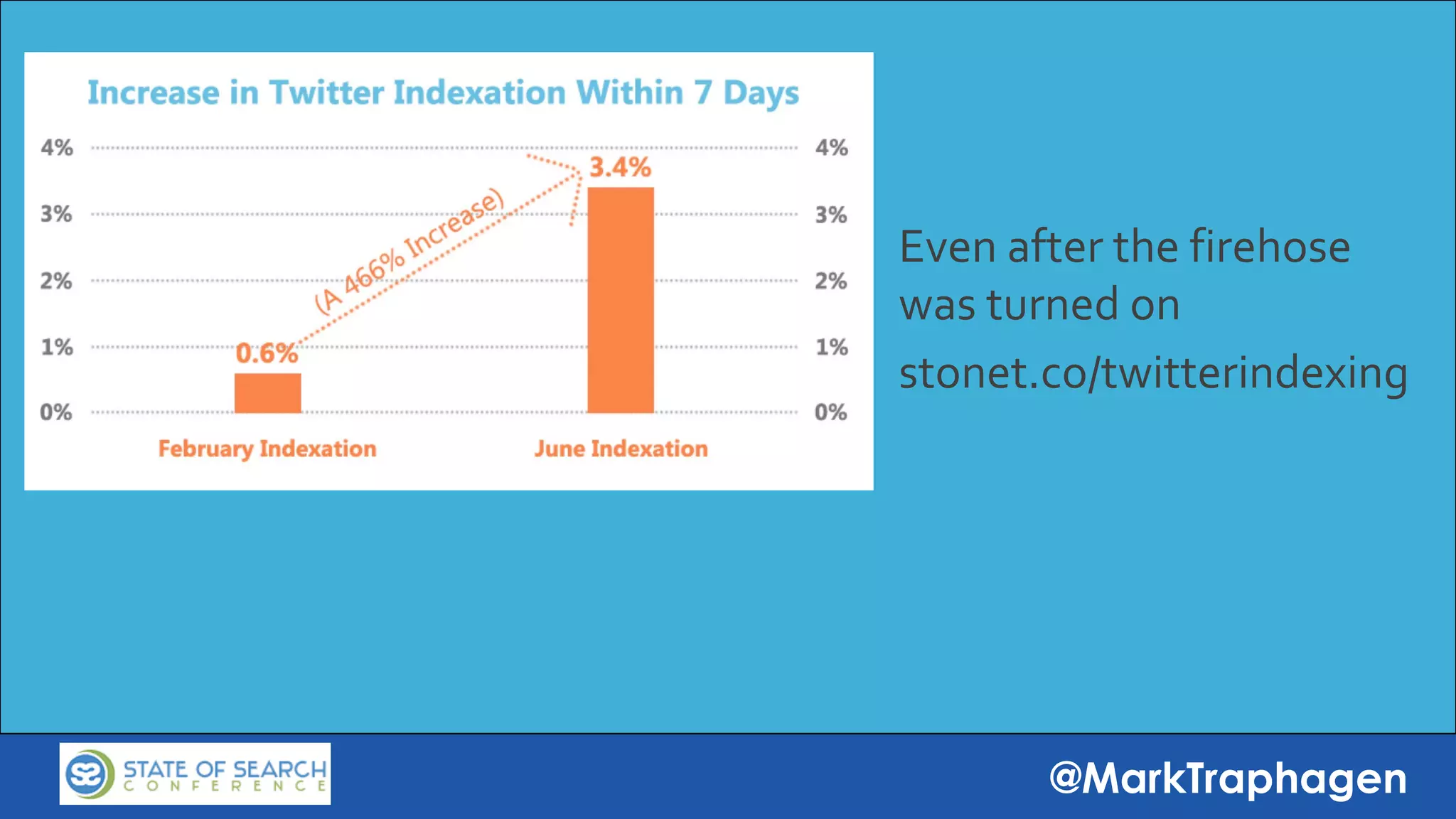 @MarkTraphagen
Even after the firehose
was turned on
stonet.co/twitterindexing
 