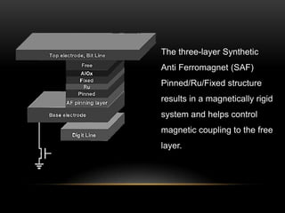 The three-layer Synthetic
Anti Ferromagnet (SAF)
Pinned/Ru/Fixed structure
results in a magnetically rigid
system and helps control
magnetic coupling to the free
layer.

 