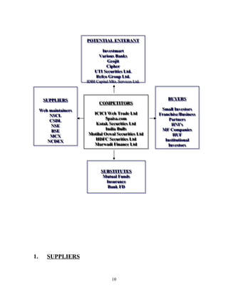 1. SUPPLIERS
SUPPLIERS
Web maintainers
NSCL
CSDL
NSE
BSE
MCX
NCDEX
SUPPLIERS
Web maintainers
NSCL
CSDL
NSE
BSE
MCX
NCDEX
SUBSTITUTES
Mutual Funds
Insurance
Bank FD
SUBSTITUTES
Mutual Funds
Insurance
Bank FD
BUYERS
Small Investors
Franchise/Business
Partners
HNI’s
MF Companies
HUF
Institutional
Investors
BUYERS
Small Investors
Franchise/Business
Partners
HNI’s
MF Companies
HUF
Institutional
Investors
POTENTIAL ENTERANT
Investmart
Various Banks
Geojit
Cipher
UTI Securities Ltd.
Refco Group Ltd.
IDBI Capital Mkt. Services Ltd.
POTENTIAL ENTERANT
Investmart
Various Banks
Geojit
Cipher
UTI Securities Ltd.
Refco Group Ltd.
IDBI Capital Mkt. Services Ltd.
COMPETITORS
ICICI Web Trade Ltd
5paisa.com
Kotak Securities Ltd
India Bulls
Motilal Oswal Securities Ltd
HDFC Securities Ltd
Marwadi Finance Ltd
COMPETITORS
ICICI Web Trade Ltd
5paisa.com
Kotak Securities Ltd
India Bulls
Motilal Oswal Securities Ltd
HDFC Securities Ltd
Marwadi Finance Ltd
10
 