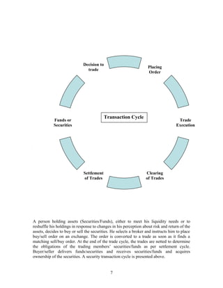 A person holding assets (Securities/Funds), either to meet his liquidity needs or to
reshuffle his holdings in response to changes in his perception about risk and return of the
assets, decides to buy or sell the securities. He selects a broker and instructs him to place
buy/sell order on an exchange. The order is converted to a trade as soon as it finds a
matching sell/buy order. At the end of the trade cycle, the trades are netted to determine
the obligations of the trading members’ securities/funds as per settlement cycle.
Buyer/seller delivers funds/securities and receives securities/funds and acquires
ownership of the securities. A security transaction cycle is presented above.
Placing
Order
Funds or
Securities
Decision to
trade
Trade
Execution
Clearing
of Trades
Settlement
of Trades
Transaction Cycle
7
 
