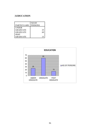 3.EDUCATION
PARTICULARS
NO.OF
PERSONS
UNDER
GRADUATE 25
GRADUATE 60
POST
GRADUATE 15
EDUCATION
25
60
15
0
10
20
30
40
50
60
70
UNDER
GRADUATE
GRADUATE POST
GRADUATE
NO.OF PERSONS
86
 