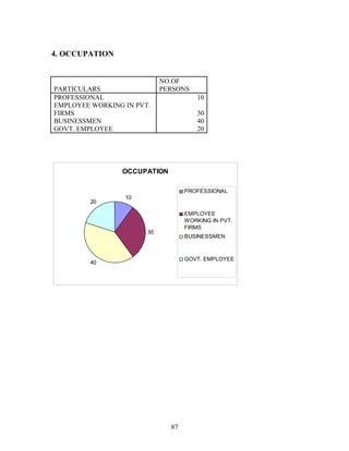 4. OCCUPATION
PARTICULARS
NO.OF
PERSONS
PROFESSIONAL 10
EMPLOYEE WORKING IN PVT.
FIRMS 30
BUSINESSMEN 40
GOVT. EMPLOYEE 20
OCCUPATION
10
30
40
20
PROFESSIONAL
EMPLOYEE
WORKING IN PVT.
FIRMS
BUSINESSMEN
GOVT. EMPLOYEE
87
 