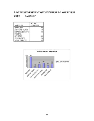 5. OF THIS INVESTMENT OPTION WHERE DO YOU INVEST
YOUR SAVINGS?
AVENUES
NO. OF
PERSONS
BANK FD 90
MUTUAL FUND 10
SHARES/EQUITY 30
POSTAL
SCHEME 40
INSURANCE 20
REAL ESTATE 35
INVESTMENT PATTERN
90
10
30
40
20
35
0
10
20
30
40
50
60
70
80
90
100
BAN
K
FD
M
UTU
AL
FUN
D
SHARES/EQ
UITY
PO
STAL
SCHEM
EIN
SURAN
CE
REAL
ESTATE
NO. OF PERSONS
88
 