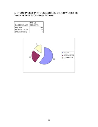 6. IF YOU INVEST IN STOCK MARKET, WHICH WOULD BE
YOUR PREFERENCE FROM BELOW?
PARTICULARS
NO. OF
PERSONS
EQUITY 60
DERIVATIVES 25
COMMODITY 15
60
25
15
EQUITY
DERIVATIVES
COMMODITY
89
 