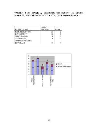 7.WHEN YOU MAKE A DECISION TO INVEST IN STOCK
MARKET, WHICH FACTOR WILL YOU GIVE IMPORTANCE?
PARTICULARS
NO.OF
PERSONS RANK
RISK REDUCTION 25 2
INVESTMENT 30 1
SPECULATION 10 5
ARBITRAGE 20 3
TO INCREASE THE
LEVERAGE 15 4
25
30
10
20
15
2
1
4
3
5
0
5
10
15
20
25
30
35
RISK
REDUCTION
SPECULATION
TOINCREASE
THE
RANK
NO.OF PERSONS
90
 