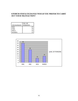 8.WHICH STOCK EXCHANGE WOULD YOU PREFER TO CARRY
OUT YOUR TRANSACTION?
EXCHANGES
NO. OF
PERSONS
BSE 45
NSE 30
MCX 10
NCDEX 15
45
30
10
15
0
5
10
15
20
25
30
35
40
45
50
BSE NSE MCX NCDEX
NO. OF PERSONS
91
 